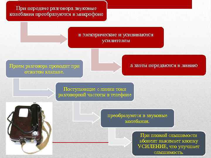 При передаче разговора звуковые колебания преобразуются в микрофоне в электрические и усиливаются усилителем Прием