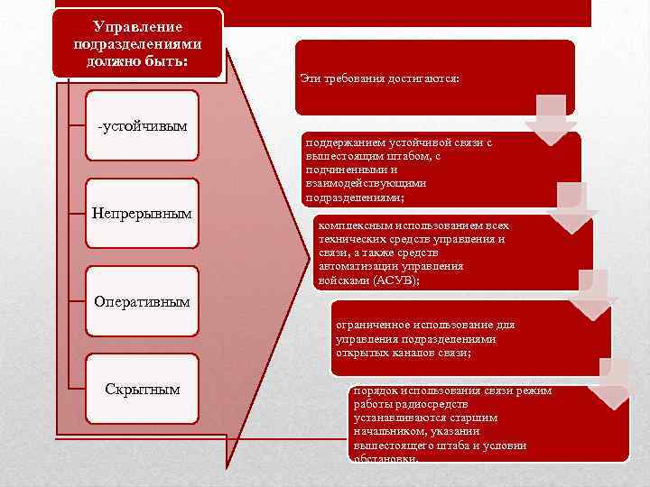 Какое подразделение должно. Управления подразделениями должно быть. Способы управления подразделениями. Основы управления подразделения. Устойчивое и непрерывное управление подразделениями достигается:.