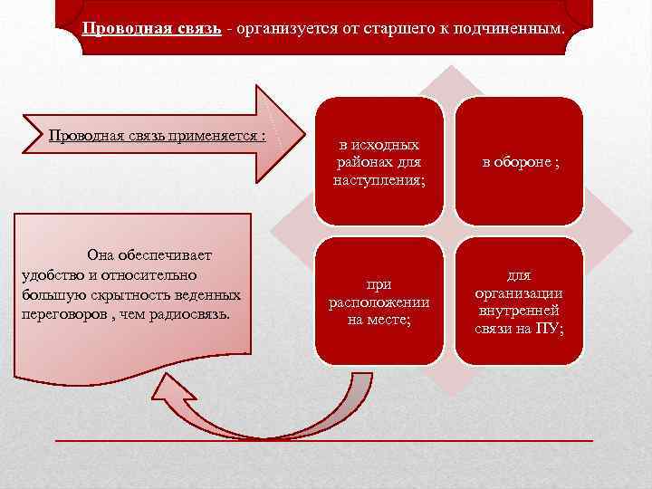 Проводная связь. Связь. Проволные ситсстемыисызяи.