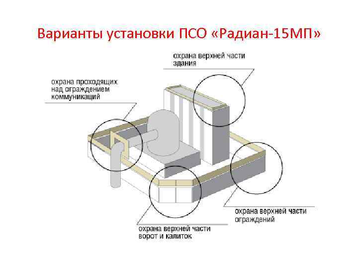 Варианты установки ПСО «Радиан-15 МП» 