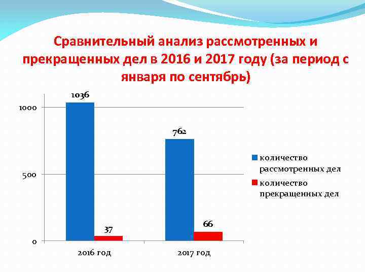 Сравнительный анализ рассмотренных и прекращенных дел в 2016 и 2017 году (за период с