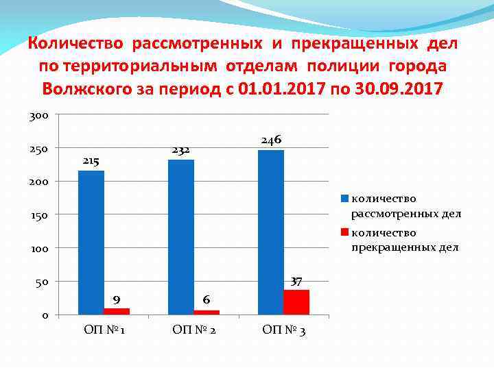 Количество рассмотренных и прекращенных дел по территориальным отделам полиции города Волжского за период с