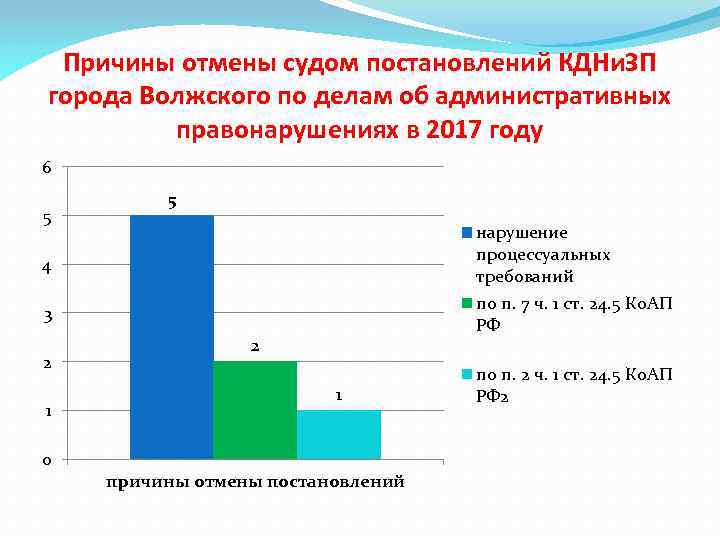 Причины отмены судом постановлений КДНи. ЗП города Волжского по делам об административных правонарушениях в