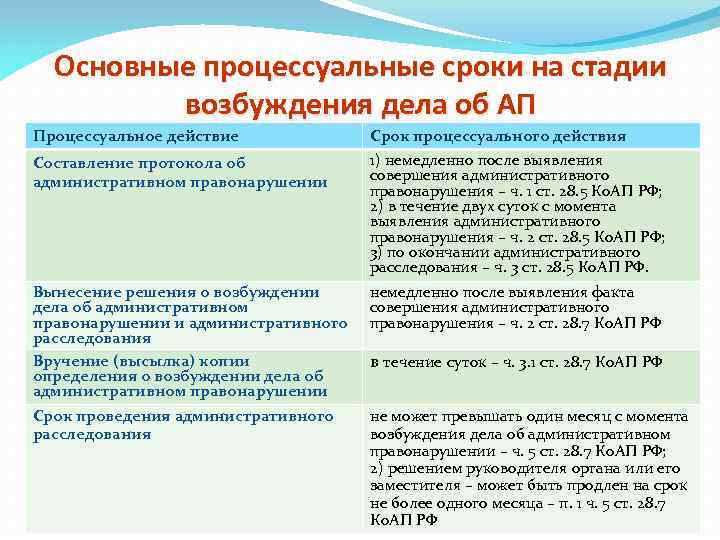 Основные процессуальные сроки на стадии возбуждения дела об АП Процессуальное действие Составление протокола об
