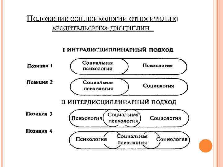 ПОЛОЖЕНИЕ СОЦ. ПСИХОЛОГИИ ОТНОСИТЕЛЬНО «РОДИТЕЛЬСКИХ» ДИСЦИПЛИН 