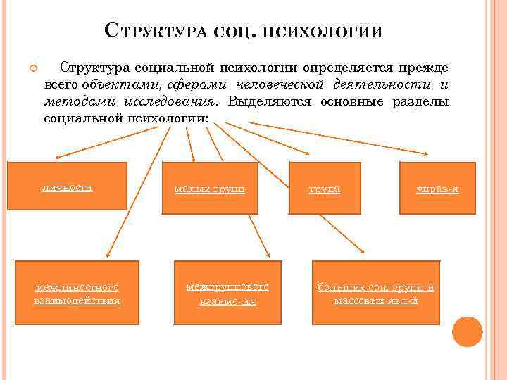 СТРУКТУРА СОЦ. ПСИХОЛОГИИ Структура социальной психологии определяется прежде всего объектами, сферами человеческой деятельности и