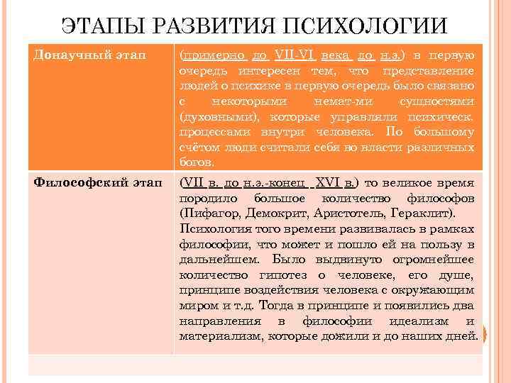 ЭТАПЫ РАЗВИТИЯ ПСИХОЛОГИИ Донаучный этап (примерно до VII-VI века до н. э. ) в