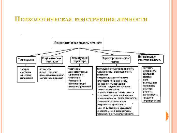 ПСИХОЛОГИЧЕСКАЯ КОНСТРУКЦИЯ ЛИЧНОСТИ 