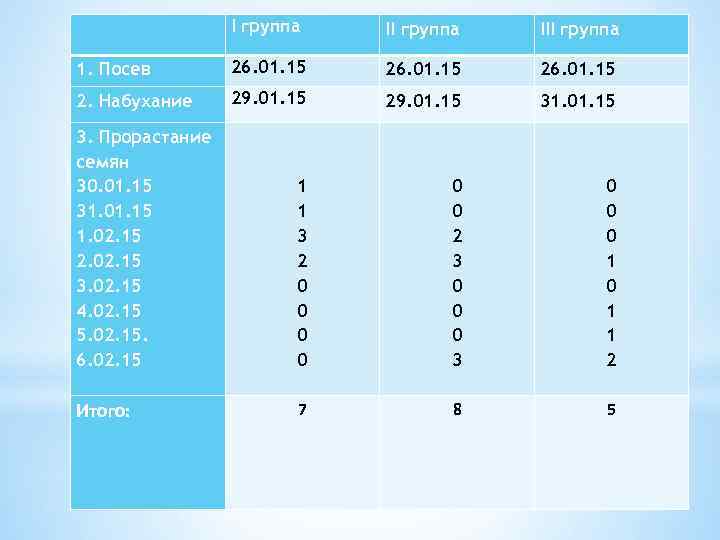  I группа III группа 1. Посев 26. 01. 15 2. Набухание 29. 01.