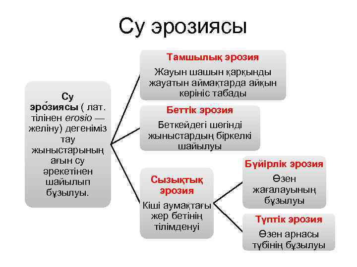 Су эрозиясы Су эро зиясы ( лат. тілінен erosio — желіну) дегеніміз тау жыныстарының