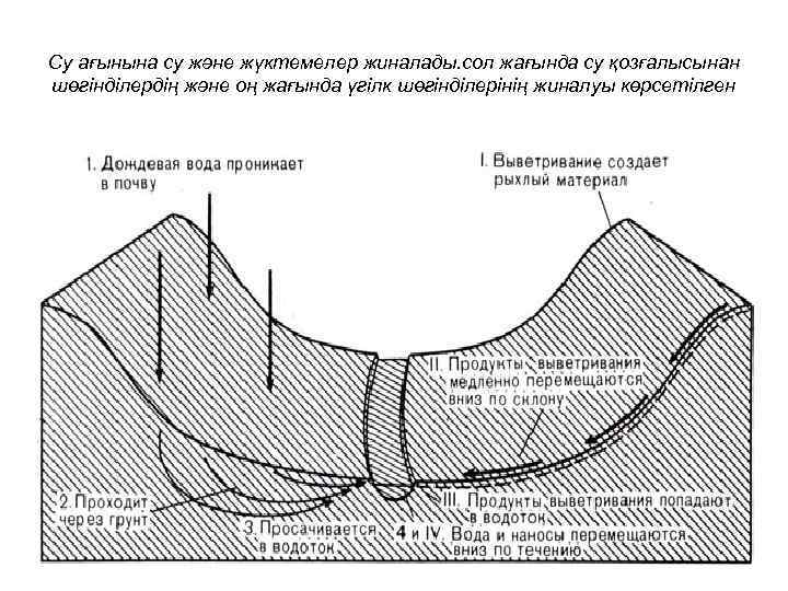 Су ағынына су және жүктемелер жиналады. сол жағында су қозғалысынан шөгінділердің және оң жағында