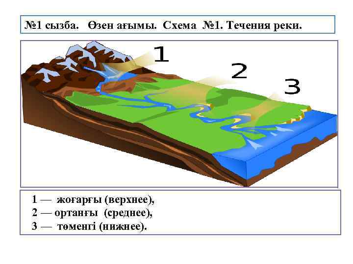 № 1 сызба. Өзен ағымы. Схема № 1. Течения реки. 1 — жоғарғы (верхнее),