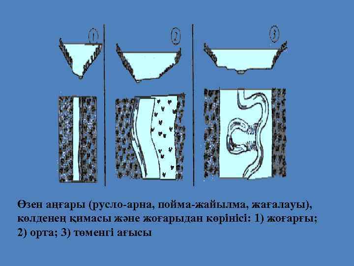 Өзен аңғары (русло-арна, пойма-жайылма, жағалауы), көлденең қимасы және жоғарыдан көрінісі: 1) жоғарғы; 2) орта;