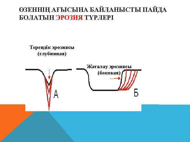 ӨЗЕННІҢ АҒЫСЫНА БАЙЛАНЫСТЫ ПАЙДА БОЛАТЫН ЭРОЗИЯ ТҮРЛЕРІ Тереңдік эрозиясы (глубинная) Жағалау эрозиясы (боковая) 