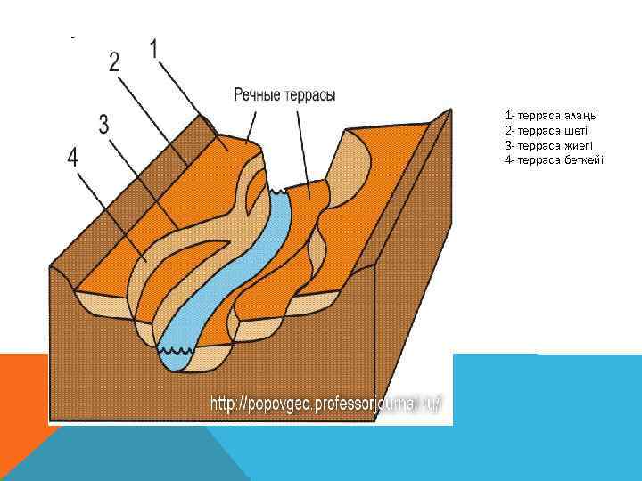 1 1 - терраса алаңы 2 - терраса шеті 3 - терраса жиегі 4