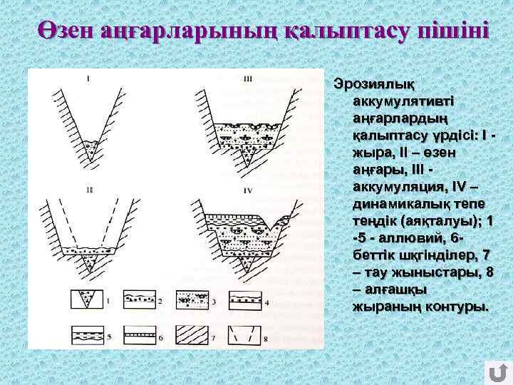 Өзен аңғарларының қалыптасу пішіні Эрозиялық аккумулятивті аңғарлардың қалыптасу үрдісі: I - жыра, II –