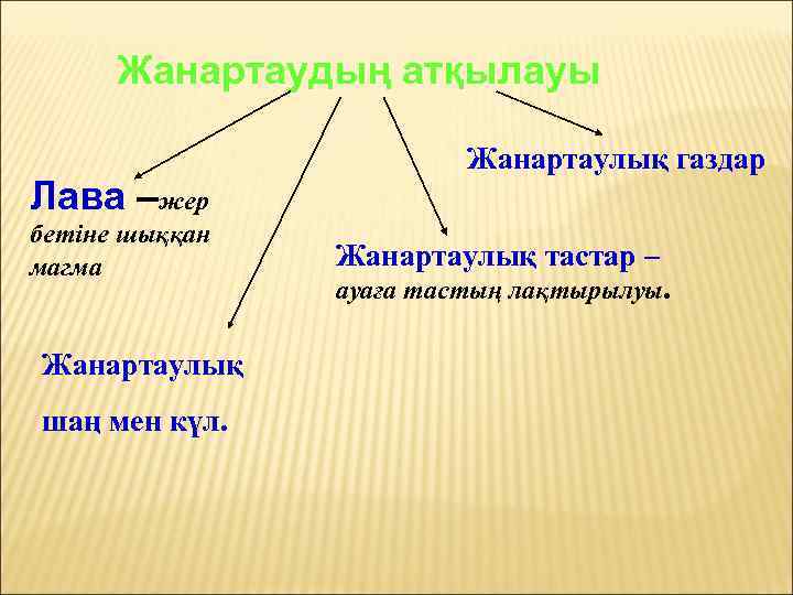 Жанартаудың атқылауы Лава –жер бетіне шыққан магма Жанартаулық шаң мен күл. Жанартаулық газдар Жанартаулық