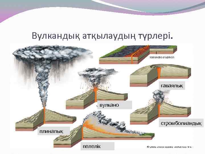 Вулкандық атқылаудың түрлері. гаваялық вулкано стромболиандық плиналық пелелік 