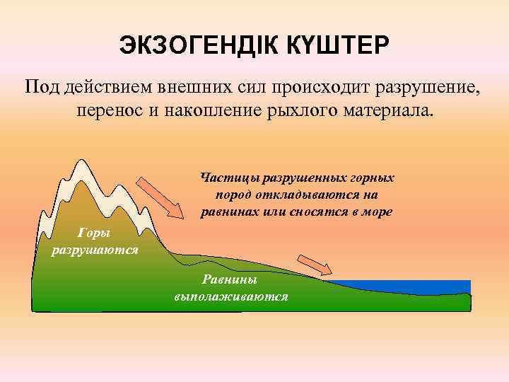 ЭКЗОГЕНДІК КҮШТЕР Под действием внешних сил происходит разрушение, перенос и накопление рыхлого материала. Частицы