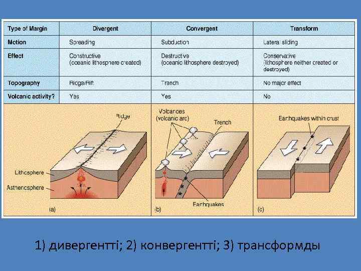 1) дивергентті; 2) конвергентті; 3) трансформды 