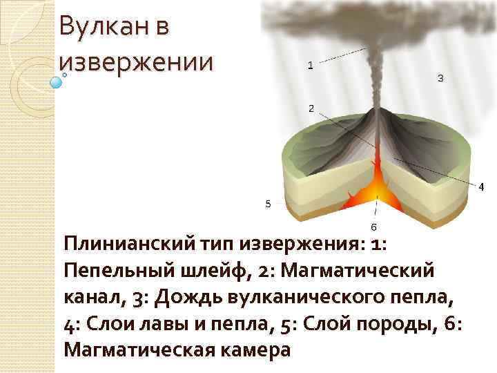 Вулкан в извержении Плинианский тип извержения: 1: Пепельный шлейф, 2: Магматический канал, 3: Дождь