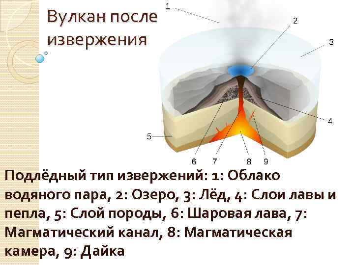 Вулкан после извержения Подлёдный тип извержений: 1: Облако водяного пара, 2: Озеро, 3: Лёд,