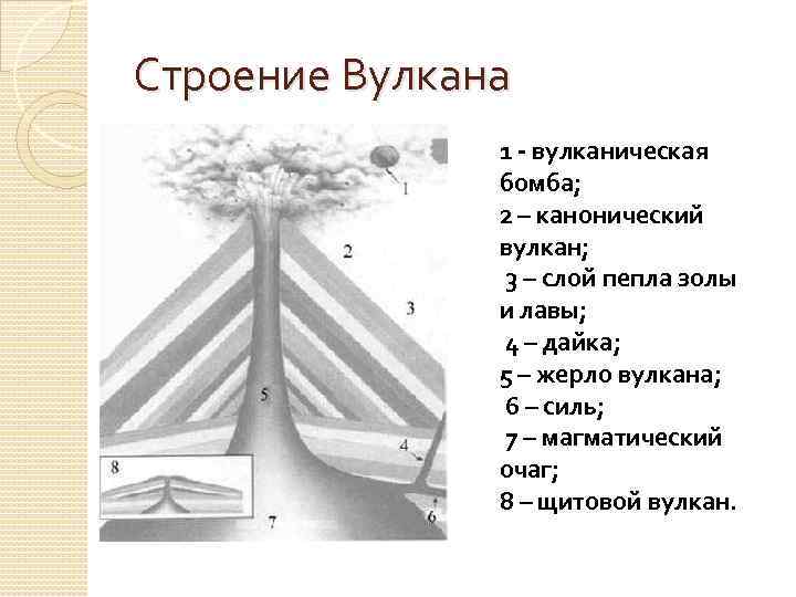 Строение Вулкана 1 - вулканическая бомба; 2 – канонический вулкан; 3 – слой пепла