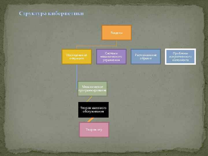 Структура кибернетики Разделы Исследование операции Системы механического управления Механическое программирование Теория массового обслуживания Теория