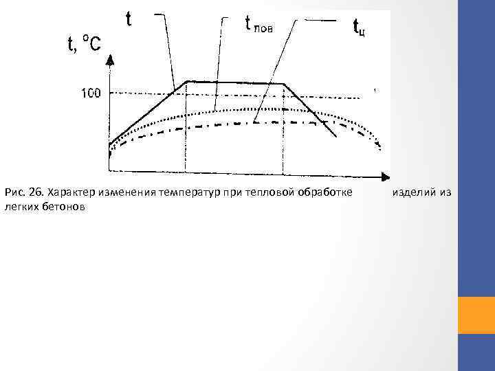 Рис. 26. Характер изменения температур при тепловой обработке легких бетонов изделий из 