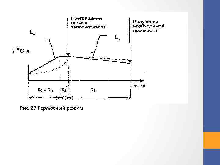 Рис. 27 Термосный режим 