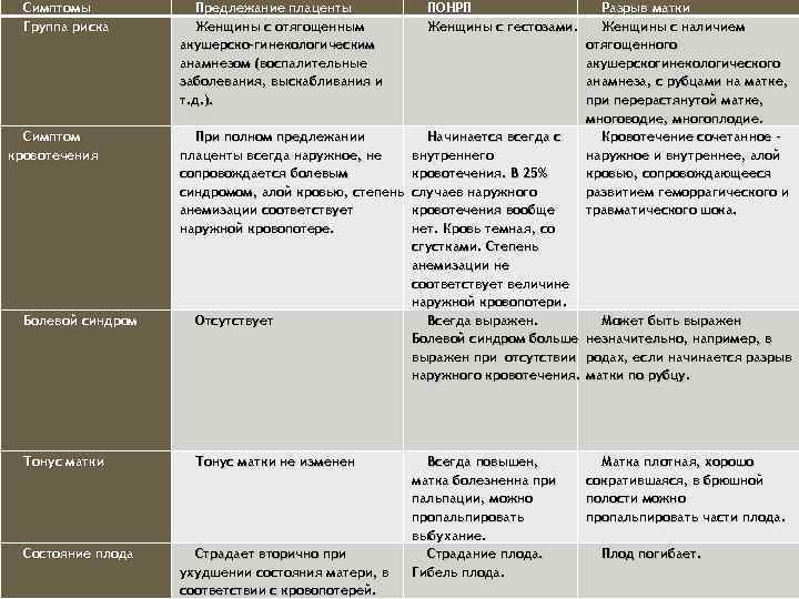 * Дифференциальный диагноз. Симптомы Группа риска Симптом кровотечения Предлежание плаценты Женщины с отягощенным акушерско-гинекологическим