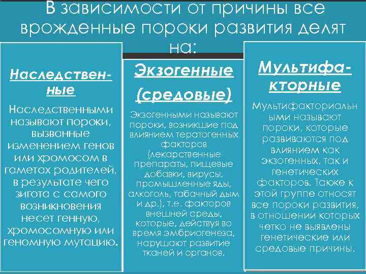 В зависимости от причины все врожденные пороки развития делят на: Наследственные Экзогенные (средовые) Мультифакторные