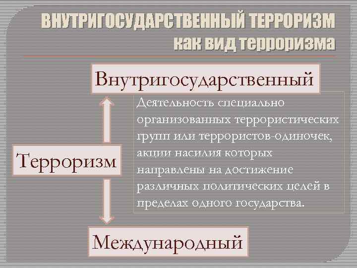 ВНУТРИГОСУДАРСТВЕННЫЙ ТЕРРОРИЗМ как вид терроризма Внутригосударственный Терроризм Деятельность специально организованных террористических групп или террористов-одиночек,