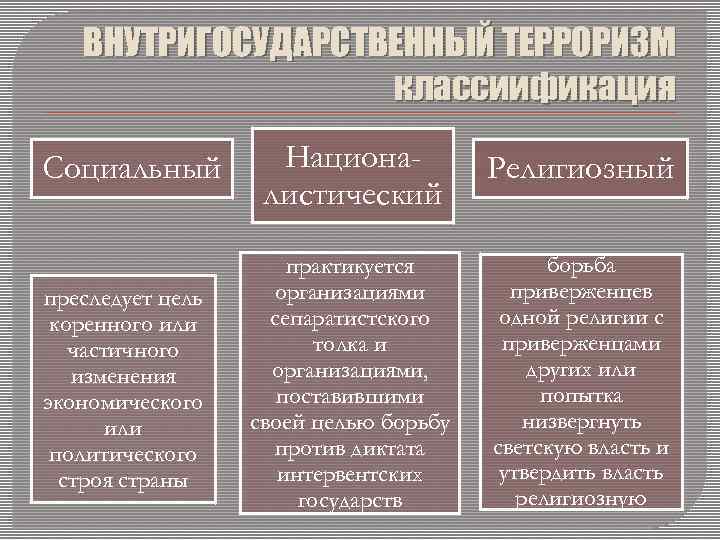 ВНУТРИГОСУДАРСТВЕННЫЙ ТЕРРОРИЗМ классиификация Социальный преследует цель коренного или частичного изменения экономического или политического строя