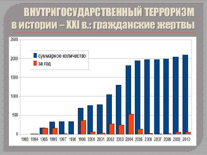 ВНУТРИГОСУДАРСТВЕННЫЙ ТЕРРОРИЗМ в истории – XXI в. : гражданские жертвы 