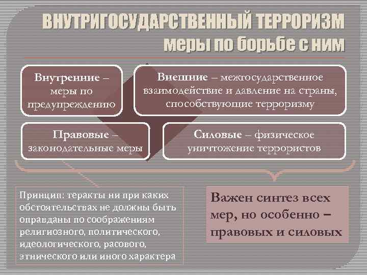 ВНУТРИГОСУДАРСТВЕННЫЙ ТЕРРОРИЗМ меры по борьбе с ним Внутренние – меры по предупреждению Внешние –