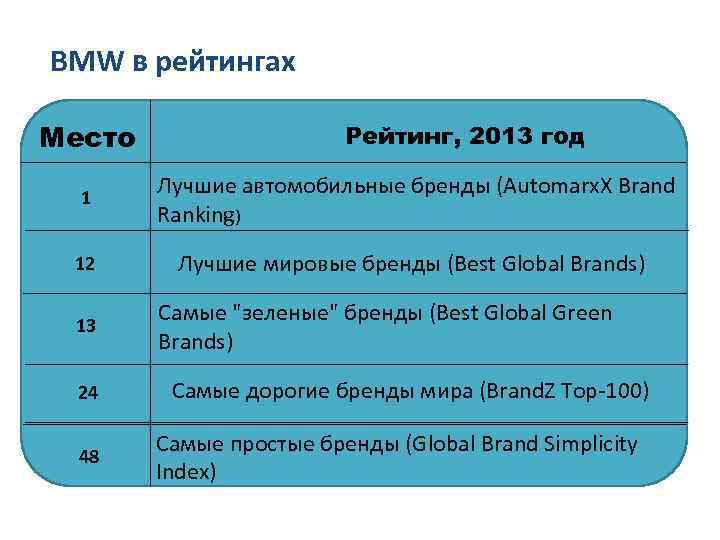 BMW в рейтингах Место Рейтинг, 2013 год 1 Лучшие автомобильные бренды (Automarx. X Brand