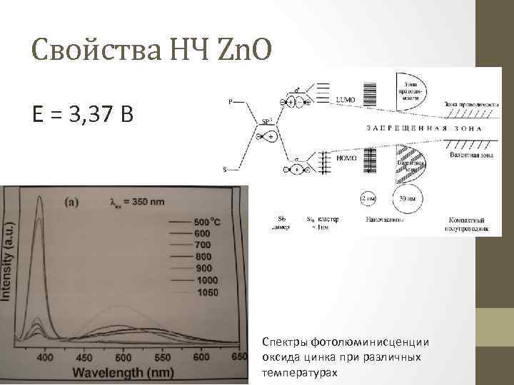 Свойства НЧ Zn. O E = 3, 37 В Спектры фотолюминисценции оксида цинка при