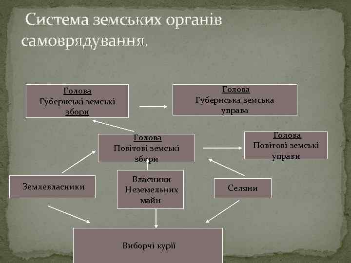 Система земських органів самоврядування. Голова Губернська земська управа Голова Губернські земські збори Голова Повітові