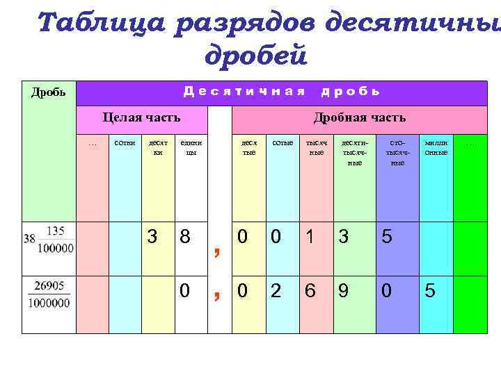 Таблица разрядов десятичных дробей Десятичная Дробь Целая часть … сотни десят ки 8 Дробная