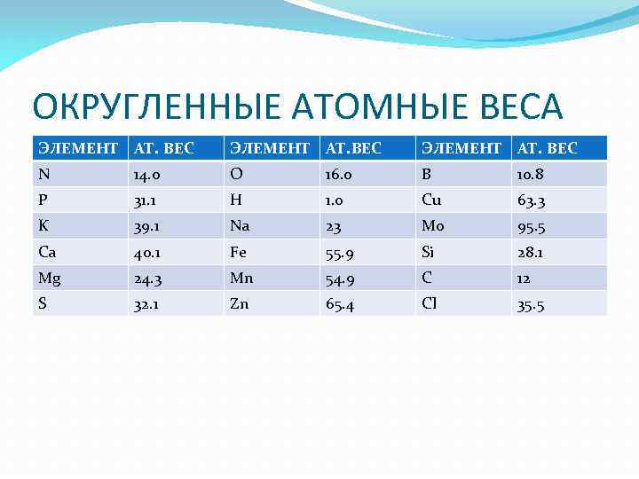 ОКРУГЛЕННЫЕ АТОМНЫЕ ВЕСА ЭЛЕМЕНТ АТ. ВЕС N 14. 0 O 16. 0 B 10.