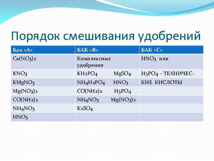 Порядок смешивания удобрений Бак «А» БАК «В» БАК «С» Ca(NO 3)2 Комплексные удобрения HNO