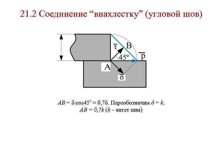 21. 2 Соединение “внахлестку” (угловой шов) АВ = δ cos 45˚ ≈ 0, 7δ.