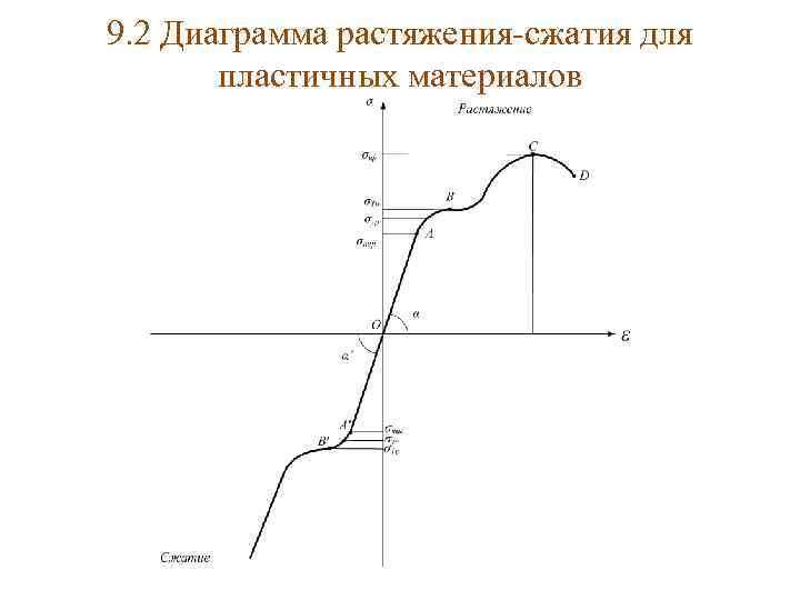 Диаграммы растяжения материалов для хрупких материалов