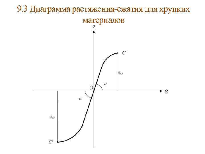 Диаграммой напряжений хрупкого материала при сжатии является диаграмма