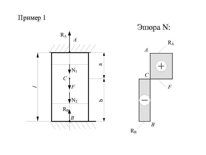 Пример 1 Эпюра N: 