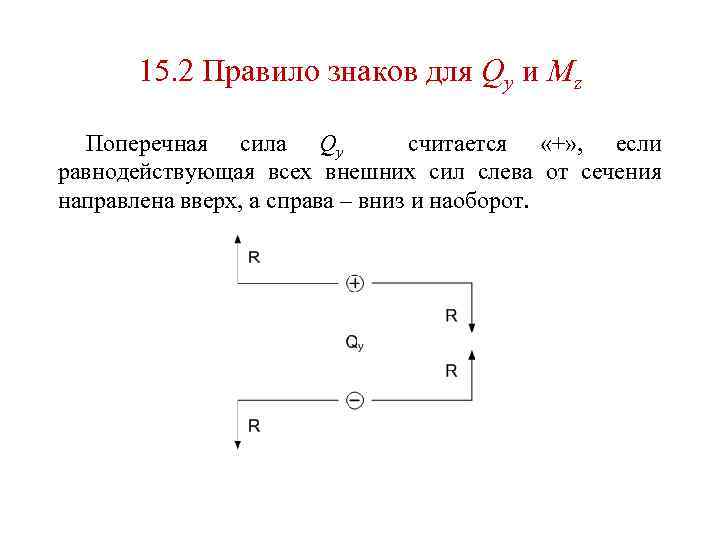 15. 2 Правило знаков для Qy и Mz Поперечная сила Qy считается «+» ,