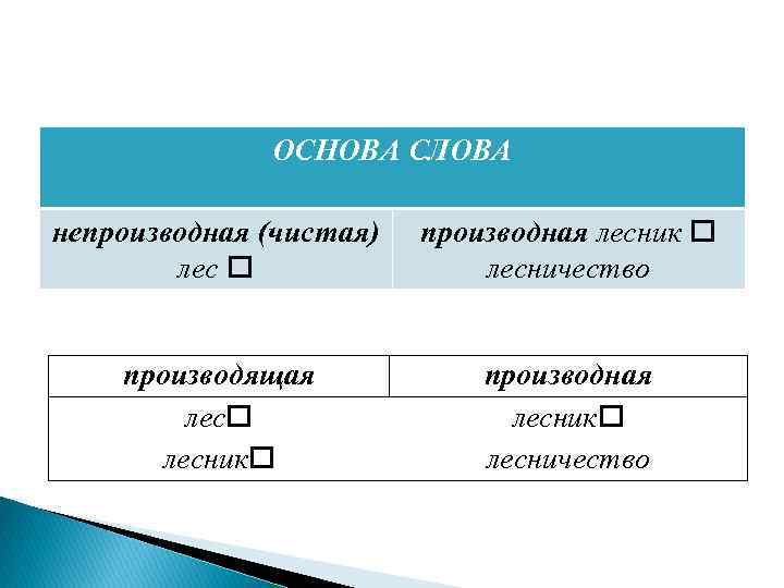 ОСНОВА СЛОВА непроизводная (чистая) лес производная лесник лесничество производящая лесник производная лесник лесничество 