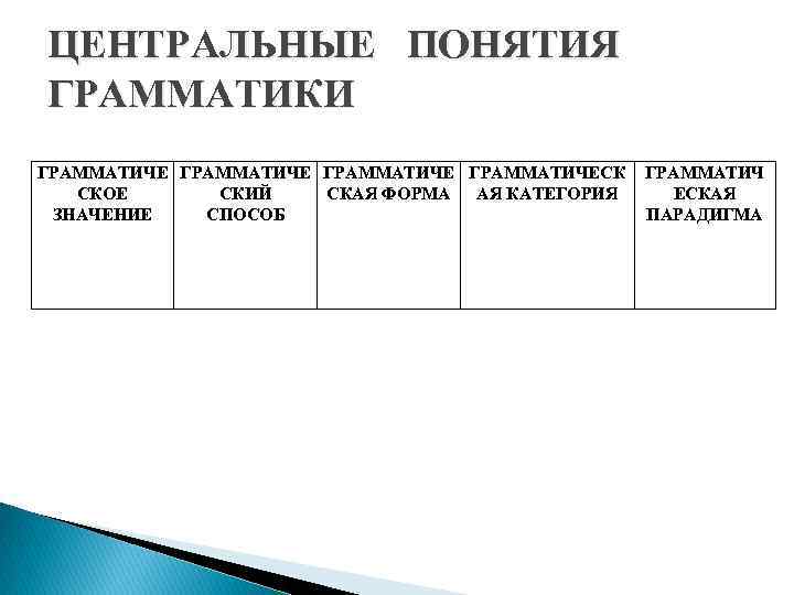 ЦЕНТРАЛЬНЫЕ ПОНЯТИЯ ГРАММАТИКИ ГРАММАТИЧЕСК СКОЕ СКИЙ СКАЯ ФОРМА АЯ КАТЕГОРИЯ ЗНАЧЕНИЕ СПОСОБ ГРАММАТИЧ ЕСКАЯ