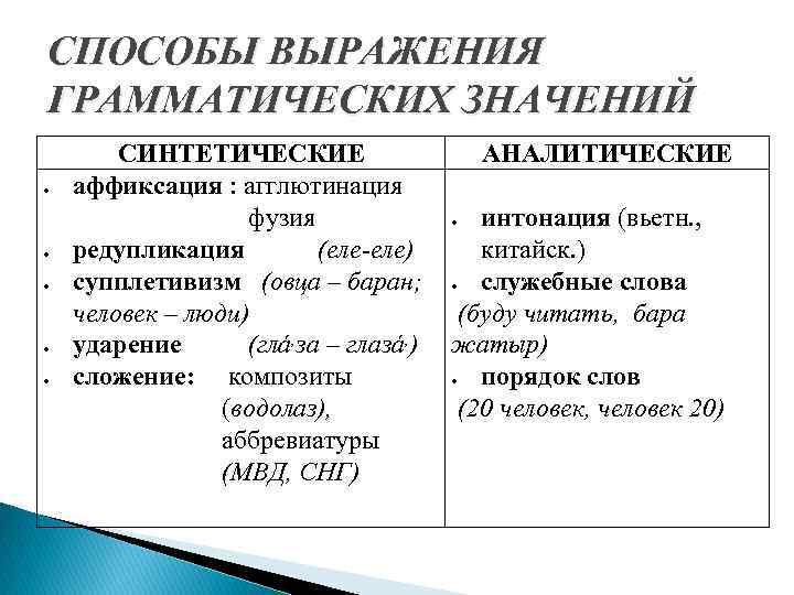 СПОСОБЫ ВЫРАЖЕНИЯ ГРАММАТИЧЕСКИХ ЗНАЧЕНИЙ СИНТЕТИЧЕСКИЕ аффиксация : агглютинация фузия редупликация (еле-еле) супплетивизм (овца –